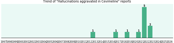 Could Cevimeline cause Hallucinations aggravated? Could Cevimeline cause Hallucinations aggravated?